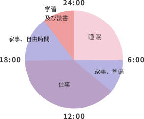 一日のスケジュールの円グラフ（平日）