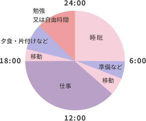 一日のスケジュールの円グラフ（平日）