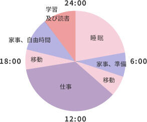 一日のスケジュールの円グラフ（平日）