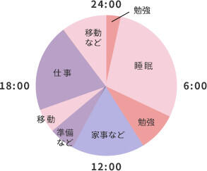 一日のスケジュールの円グラフ（平日）