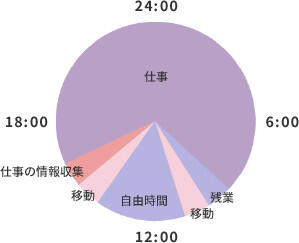 一日のスケジュールの円グラフ（平日）