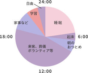 一日のスケジュールの円グラフ（平日）