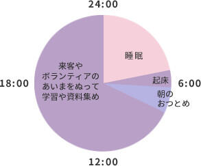 一日のスケジュールの円グラフ（休日）