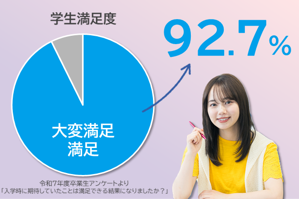 学生満足度92.7%のイメージ